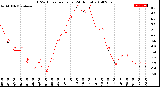 Milwaukee Weather THSW Index<br>per Hour<br>(24 Hours)