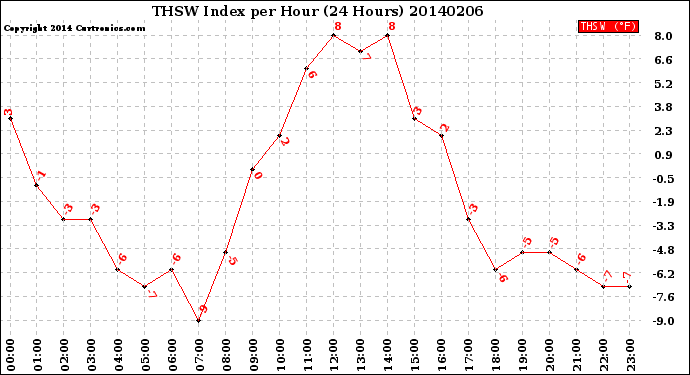 Milwaukee Weather THSW Index<br>per Hour<br>(24 Hours)