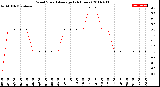 Milwaukee Weather Wind Speed<br>Average<br>(24 Hours)