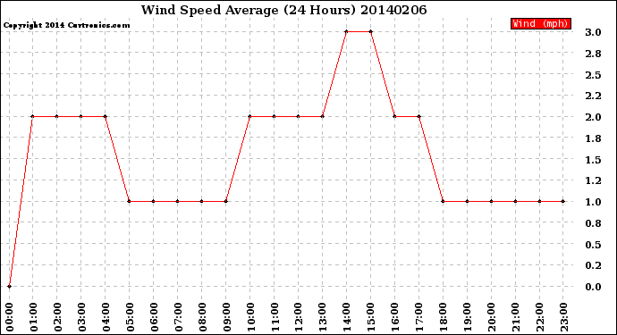 Milwaukee Weather Wind Speed<br>Average<br>(24 Hours)