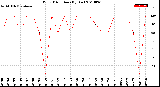 Milwaukee Weather Wind Direction<br>(By Day)