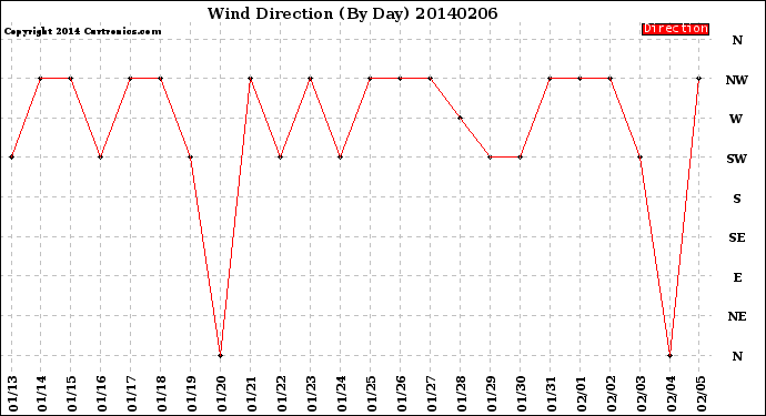 Milwaukee Weather Wind Direction<br>(By Day)