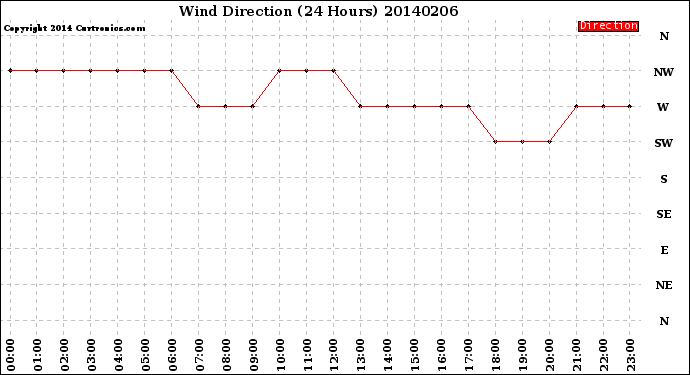 Milwaukee Weather Wind Direction<br>(24 Hours)