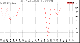 Milwaukee Weather Wind Direction<br>(By Month)