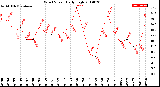 Milwaukee Weather Wind Speed<br>Daily High