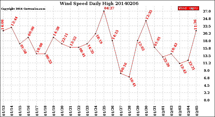 Milwaukee Weather Wind Speed<br>Daily High