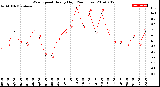 Milwaukee Weather Wind Speed<br>Hourly High<br>(24 Hours)