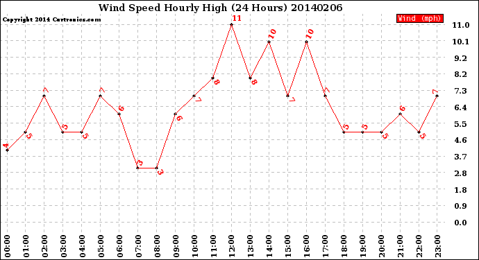 Milwaukee Weather Wind Speed<br>Hourly High<br>(24 Hours)