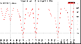 Milwaukee Weather Wind Direction<br>Daily High