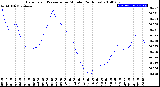 Milwaukee Weather Barometric Pressure<br>per Minute<br>(24 Hours)