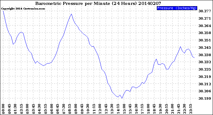 Milwaukee Weather Barometric Pressure<br>per Minute<br>(24 Hours)