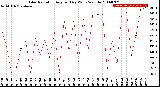 Milwaukee Weather Solar Radiation<br>Avg per Day W/m2/minute