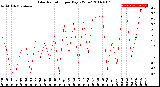 Milwaukee Weather Solar Radiation<br>per Day KW/m2