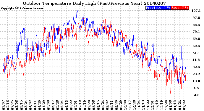 Milwaukee Weather Outdoor Temperature<br>Daily High<br>(Past/Previous Year)