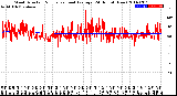 Milwaukee Weather Wind Direction<br>Normalized and Average<br>(24 Hours) (New)