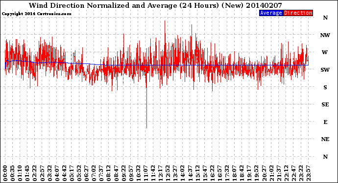 Milwaukee Weather Wind Direction<br>Normalized and Average<br>(24 Hours) (New)