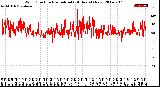 Milwaukee Weather Wind Direction<br>Normalized<br>(24 Hours) (New)