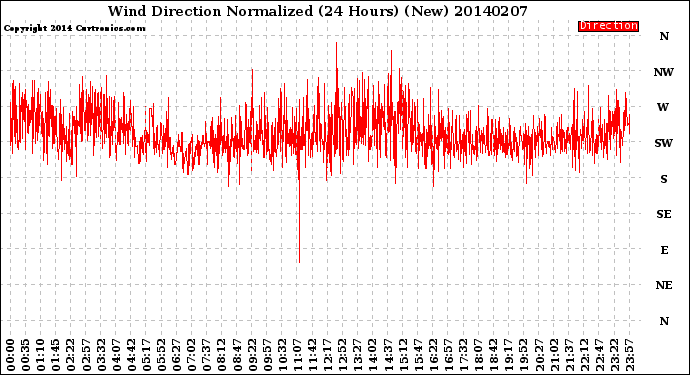 Milwaukee Weather Wind Direction<br>Normalized<br>(24 Hours) (New)