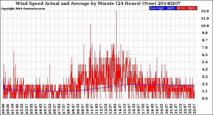 Milwaukee Weather Wind Speed<br>Actual and Average<br>by Minute<br>(24 Hours) (New)