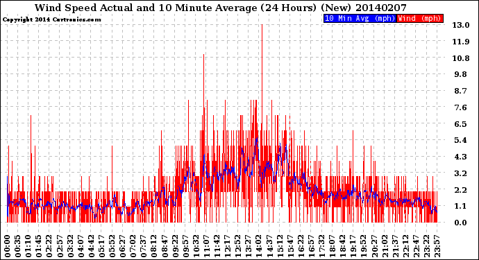 Milwaukee Weather Wind Speed<br>Actual and 10 Minute<br>Average<br>(24 Hours) (New)