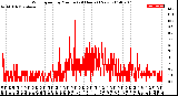 Milwaukee Weather Wind Speed<br>by Minute<br>(24 Hours) (New)