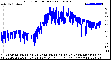 Milwaukee Weather Wind Chill<br>per Minute<br>(24 Hours)