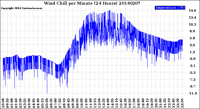 Milwaukee Weather Wind Chill<br>per Minute<br>(24 Hours)