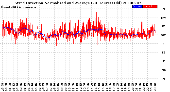 Milwaukee Weather Wind Direction<br>Normalized and Average<br>(24 Hours) (Old)