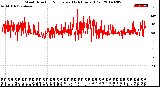 Milwaukee Weather Wind Direction<br>Normalized<br>(24 Hours) (Old)