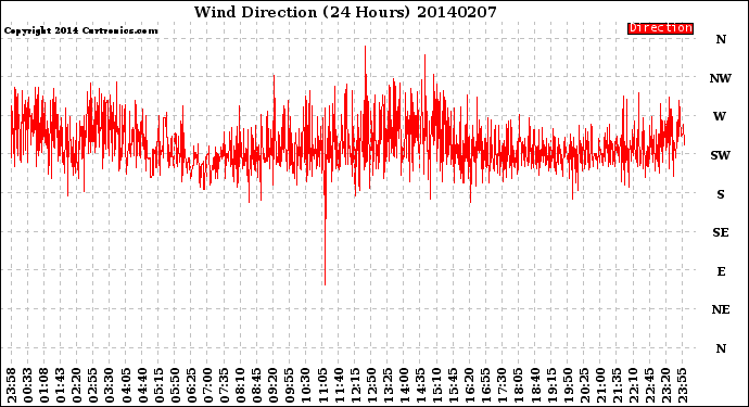 Milwaukee Weather Wind Direction<br>(24 Hours)
