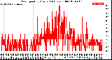 Milwaukee Weather Wind Speed<br>by Minute<br>(24 Hours) (Old)