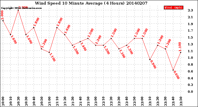 Milwaukee Weather Wind Speed<br>10 Minute Average<br>(4 Hours)