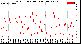 Milwaukee Weather Wind Speed<br>by Minute mph<br>(1 Hour)