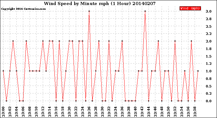 Milwaukee Weather Wind Speed<br>by Minute mph<br>(1 Hour)