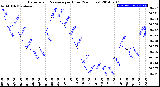 Milwaukee Weather Barometric Pressure<br>per Hour<br>(24 Hours)