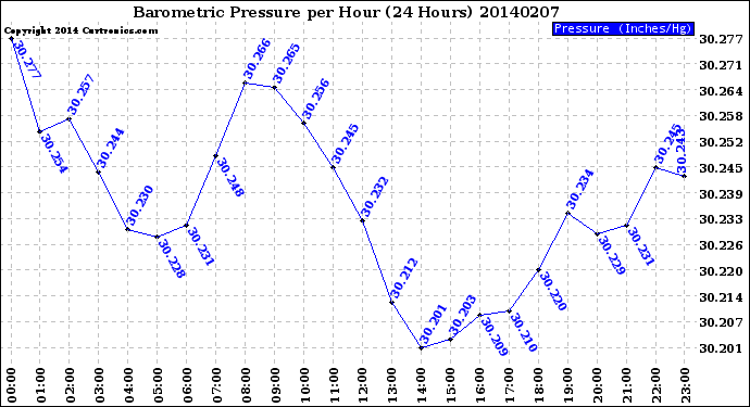 Milwaukee Weather Barometric Pressure<br>per Hour<br>(24 Hours)