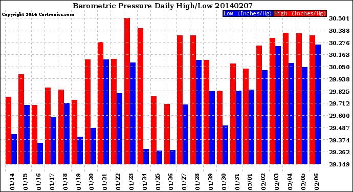 Milwaukee Weather Barometric Pressure<br>Daily High/Low