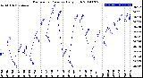 Milwaukee Weather Barometric Pressure<br>Daily High