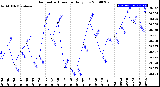 Milwaukee Weather Barometric Pressure<br>Daily Low