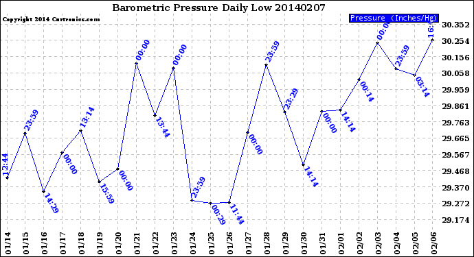 Milwaukee Weather Barometric Pressure<br>Daily Low