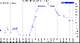 Milwaukee Weather Wind Chill<br>(24 Hours)