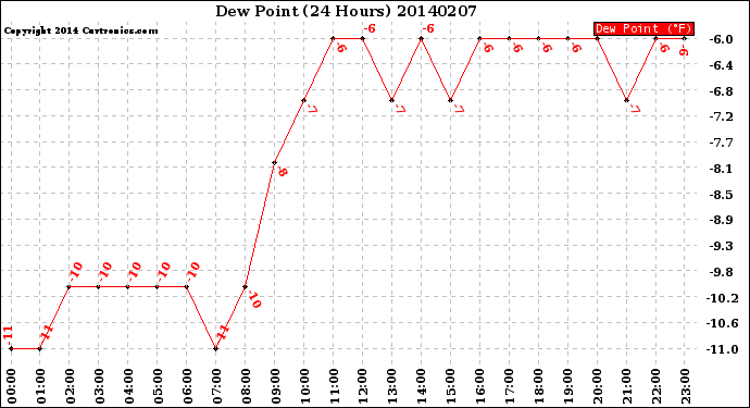 Milwaukee Weather Dew Point<br>(24 Hours)