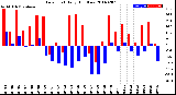 Milwaukee Weather Dew Point<br>Daily High/Low