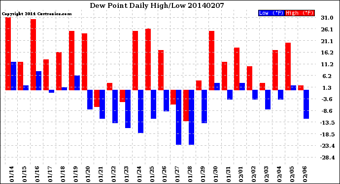 Milwaukee Weather Dew Point<br>Daily High/Low