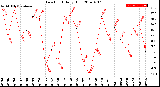 Milwaukee Weather Dew Point<br>Daily High