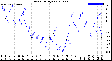 Milwaukee Weather Dew Point<br>Daily Low