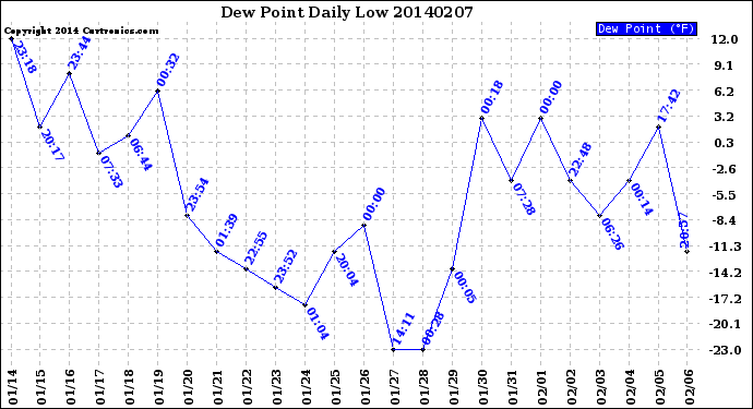 Milwaukee Weather Dew Point<br>Daily Low