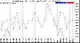 Milwaukee Weather Evapotranspiration<br>vs Rain per Day<br>(Inches)