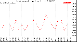 Milwaukee Weather Evapotranspiration<br>per Day (Inches)