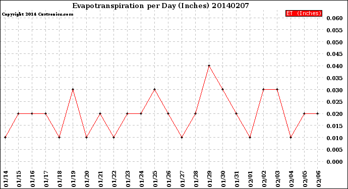 Milwaukee Weather Evapotranspiration<br>per Day (Inches)